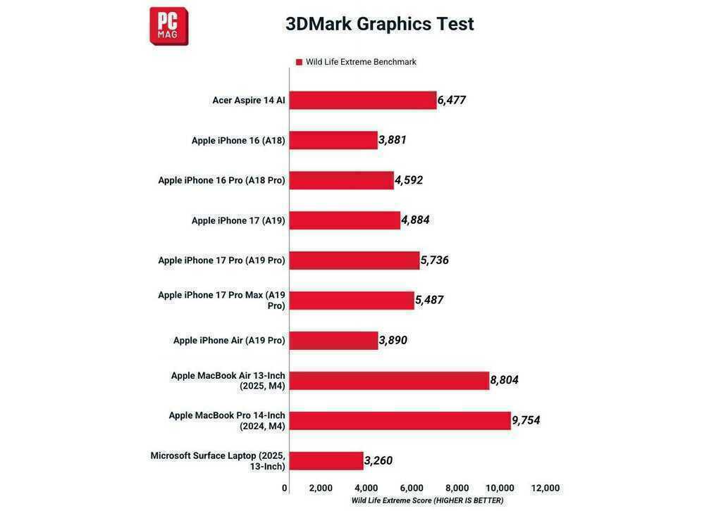 Sức mạnh A-series: Liệu "iPhone Inside" có đủ để giúp MacBook chạy mượt trong công việc hàng ngày?- Ảnh 6.