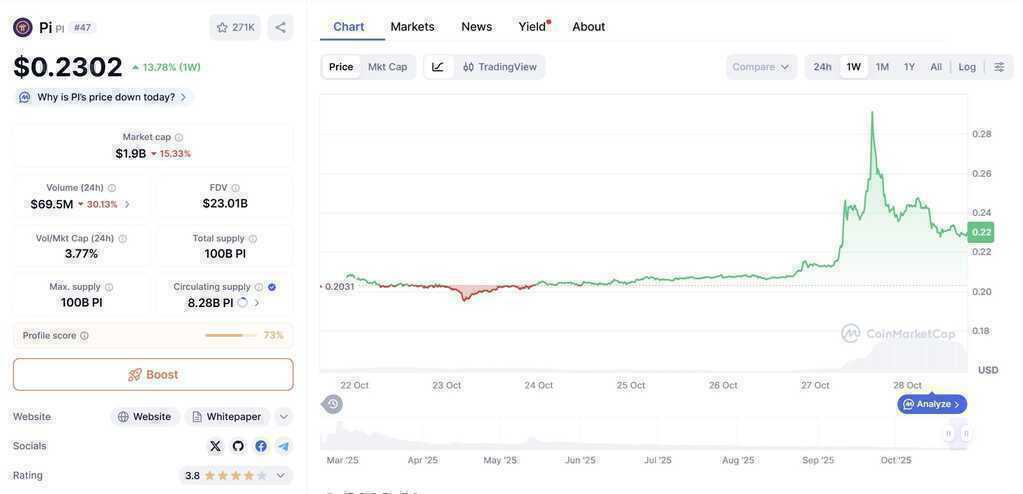 Giá Pi Network hồi phục nhưng ngay lập tức gây thất vọng