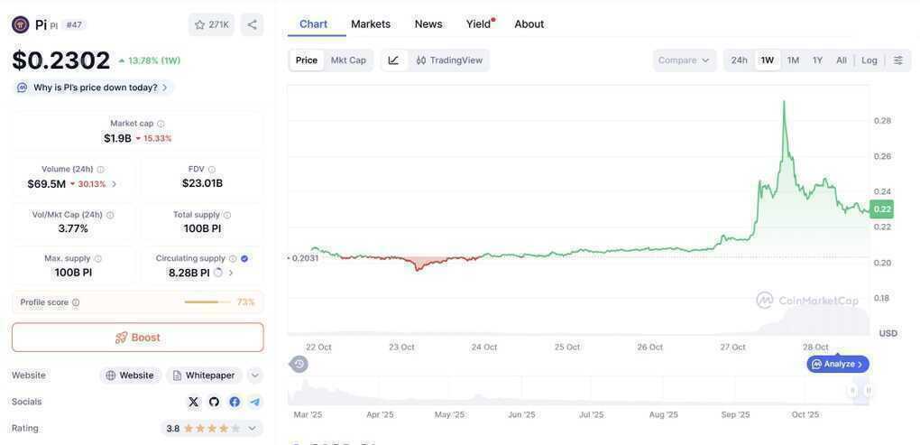 Giá Pi Network hồi phục nhưng ngay lập tức gây thất vọng - 1