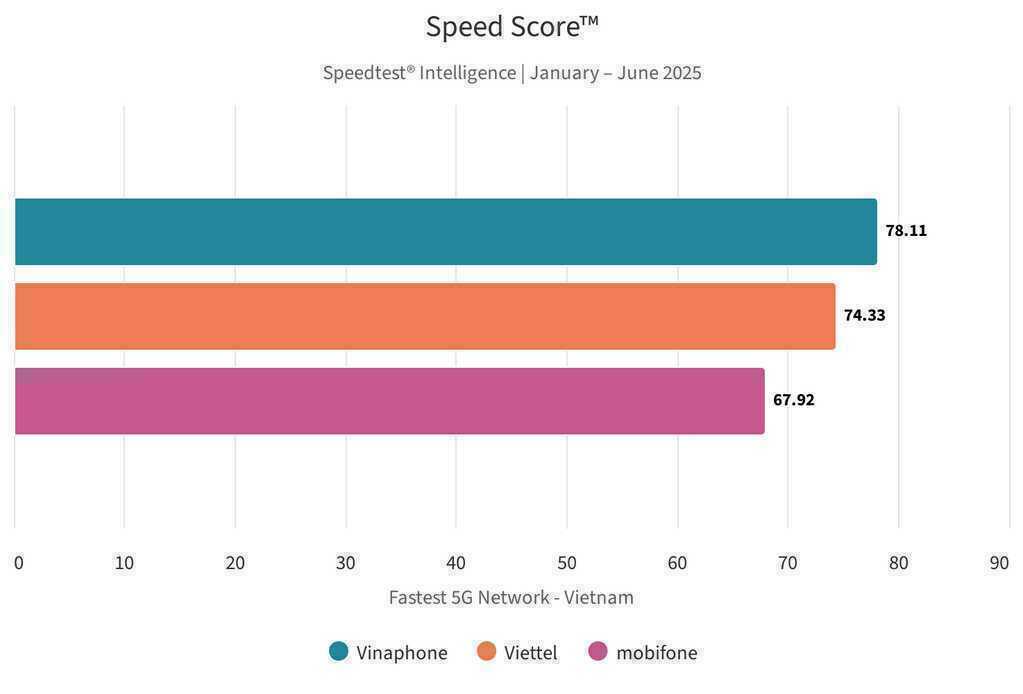 Speedtest công bố VinaPhone dẫn đầu tốc độ mạng 5G tại Việt Nam