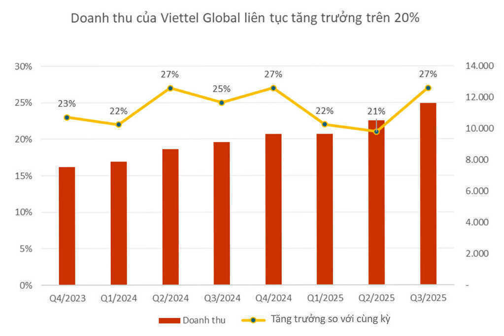 Viettel Global báo lãi kỷ lục quý 3/2025, doanh thu tăng trưởng trên 20%