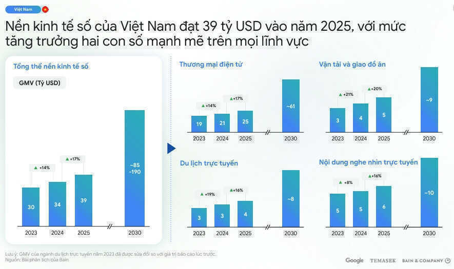Quy mô kinh tế số Việt Nam đạt 39 tỷ USD, thương mại điện tử vẫn là 