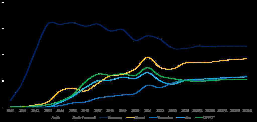 Apple chuẩn bị lấy lại ngôi vương smartphone từ Samsung sau hơn một thập kỷ