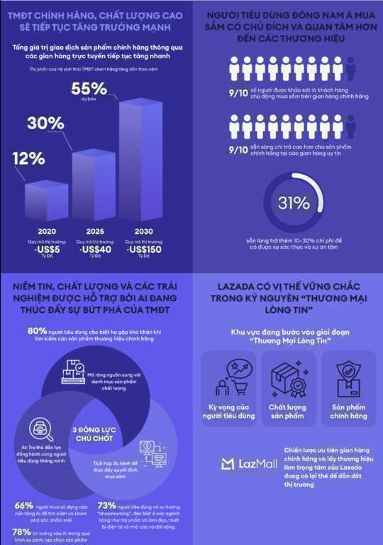 Người dùng sẵn sàng trả thêm 30% chi phí để mua sự an tâm khi shopping online