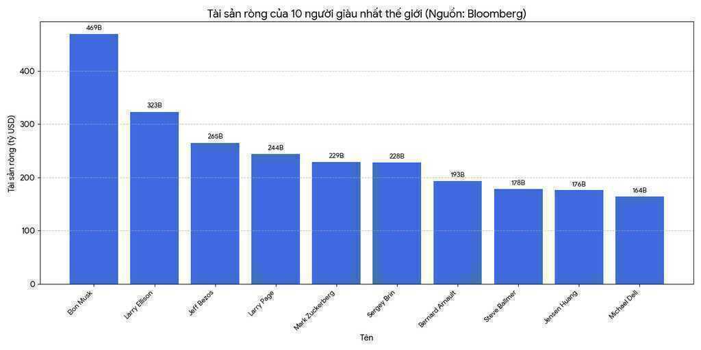 10 richest people bloomberg