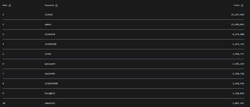 “123456” là mật khẩu được sử dụng phổ biến nhất tại Việt Nam trong năm 2025 - 2