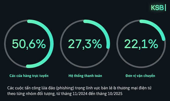 6,7 triệu vụ tấn công lừa đảo, lời cảnh tỉnh cho người mua hàng online