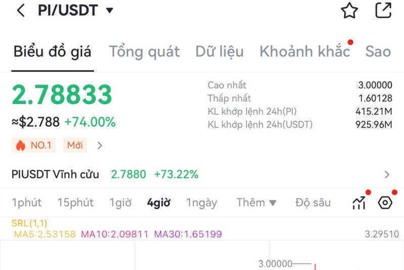 Giá đồng Pi ngược dòng quy luật tiền mã hoá, chạm mốc 3 USD