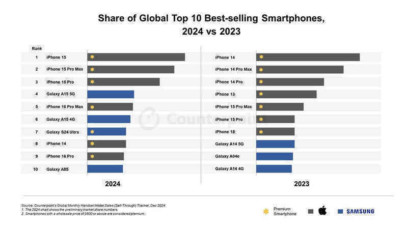 iPhone 15 bán chạy nhất năm 2024