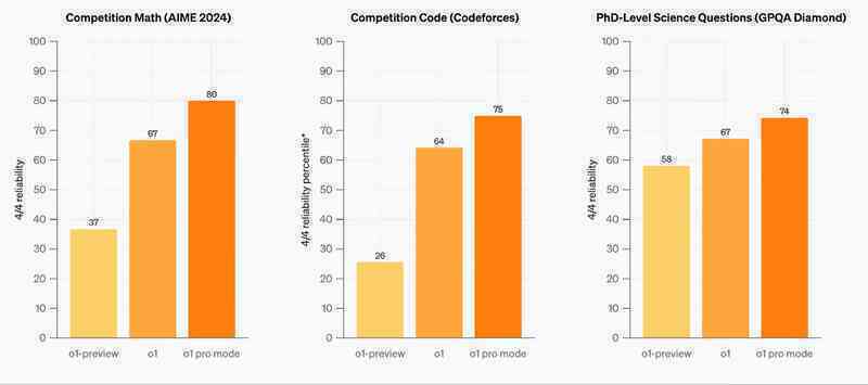 OpenAI tiếp tục nâng cấp: Sức mạnh vô đối, giá trên trời?- Ảnh 2. OpenAI tiếp tục nâng cấp: Sức mạnh vô đối, giá trên trời?- Ảnh 2.