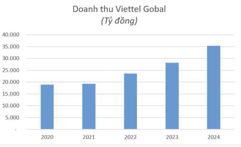 Năm 2024, Viettel Global đạt lợi nhuận trước thuế 10.667 tỷ đồng