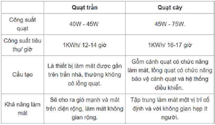 Dùng quạt trần hay quạt cây tốn điện hơn, đây là câu trả lời- Ảnh 3. Dùng quạt trần hay quạt cây tốn điện hơn, đây là câu trả lời- Ảnh 3.