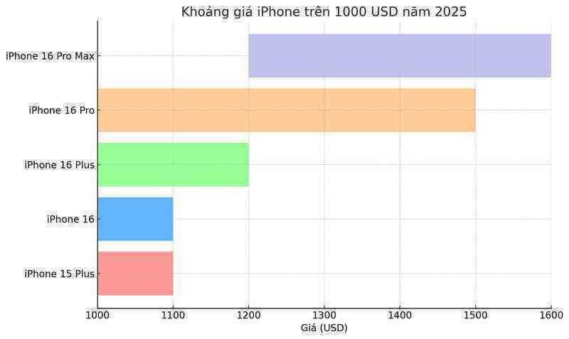 bieu do gia iPhone 2.png