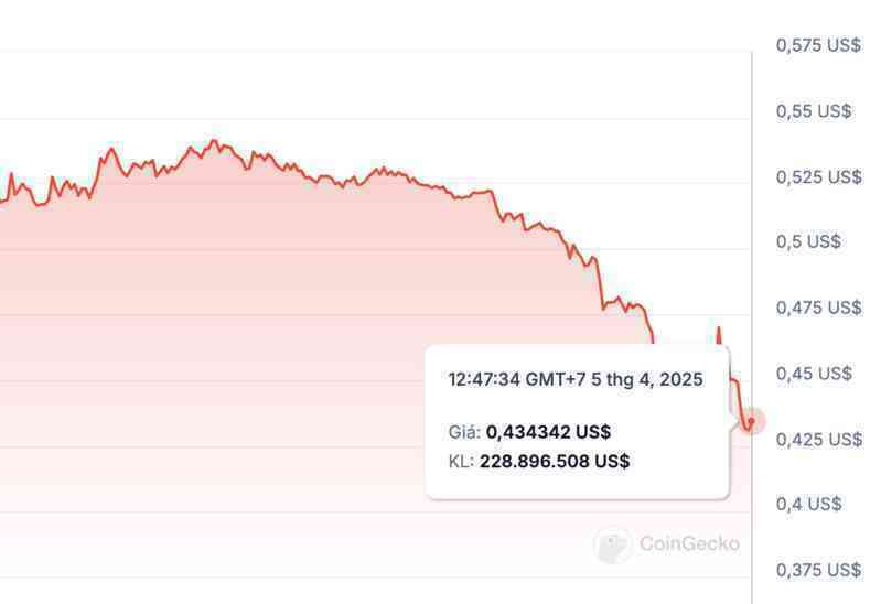 Giá Pi tiếp tục rơi tự do, chuyên gia lí giải việc Binance không niêm yết