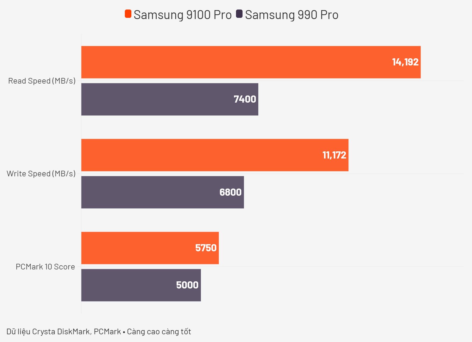 Dùng thử Samsung 9100 Pro - SSD Gen 5 nhanh top đầu thị trường: Gấp đôi Gen 4 về tốc độ, có xứng đáng nâng cấp?- Ảnh 3. Dùng thử Samsung 9100 Pro - SSD Gen 5 nhanh top đầu thị trường: Gấp đôi Gen 4 về tốc độ, có xứng đáng nâng cấp?- Ảnh 3.