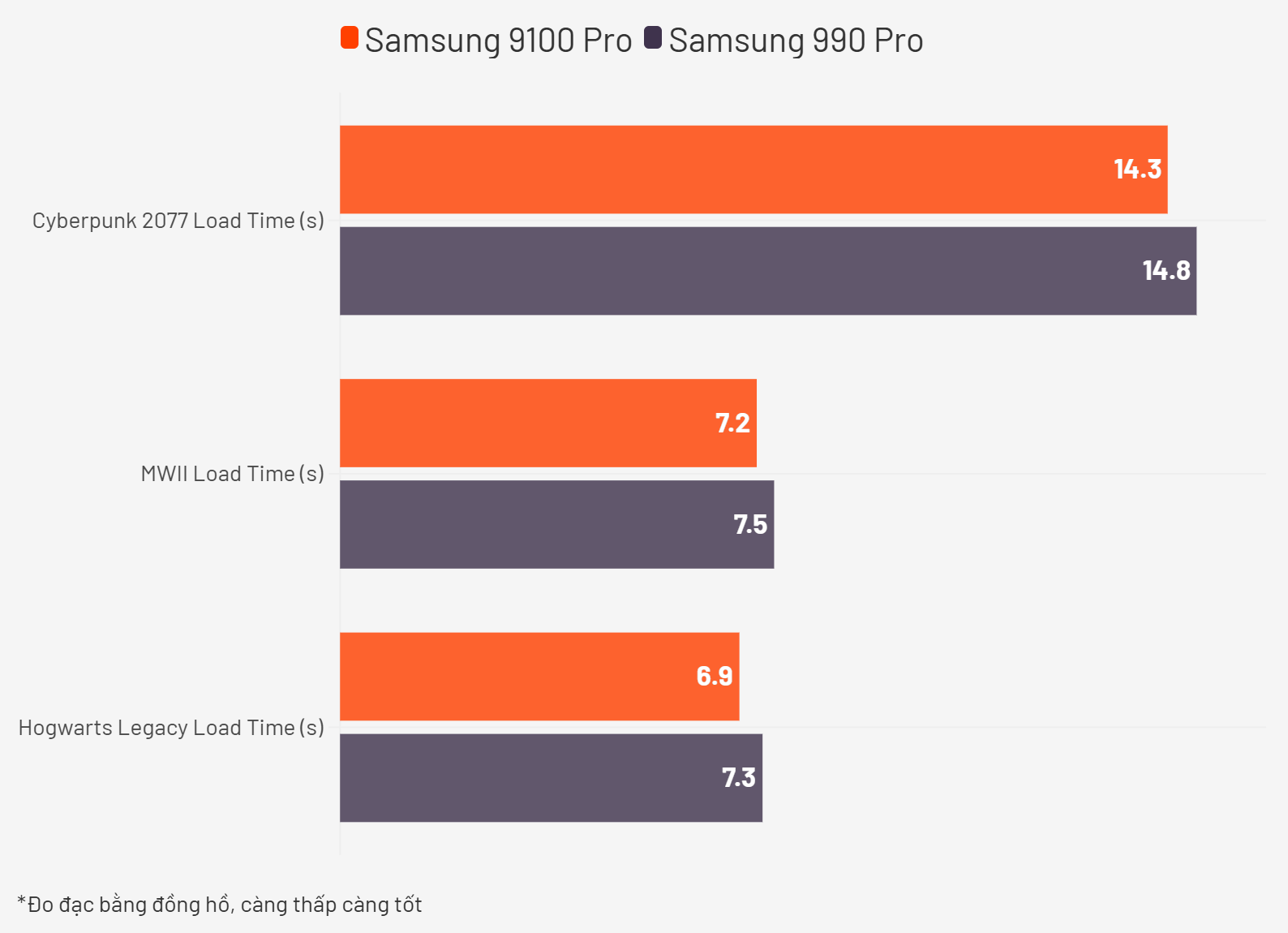 Dùng thử Samsung 9100 Pro - SSD Gen 5 nhanh top đầu thị trường: Gấp đôi Gen 4 về tốc độ, có xứng đáng nâng cấp?- Ảnh 4. Dùng thử Samsung 9100 Pro - SSD Gen 5 nhanh top đầu thị trường: Gấp đôi Gen 4 về tốc độ, có xứng đáng nâng cấp?- Ảnh 4.