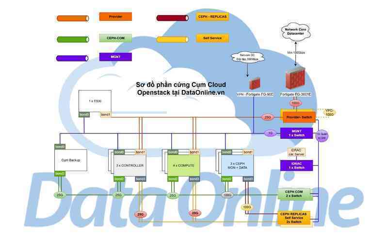 DataOnline định hình trong chuẩn mực Cloud VPS tại Việt Nam- Ảnh 2. DataOnline định hình trong chuẩn mực Cloud VPS tại Việt Nam- Ảnh 2.