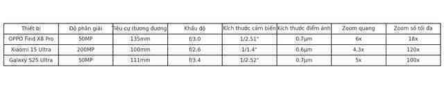 Đọ camera zoom Galaxy S25 Ultra - OPPO Find X8 Pro - Xiaomi 15 Ultra: Zoom quang thật lớn hay tăng độ phân giải mới là "chân ái"?- Ảnh 5. Đọ camera zoom Galaxy S25 Ultra - OPPO Find X8 Pro - Xiaomi 15 Ultra: Zoom quang thật lớn hay tăng độ phân giải mới là "chân ái"?- Ảnh 5.