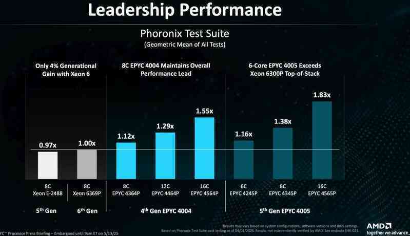 AMD ra mắt vi xử lý EPYC 4005 Series với kiến trúc Zen 5 cho doanh nghiệp: Vượt trội 1,83 lần Intel Xeon 6300P- Ảnh 2. AMD ra mắt vi xử lý EPYC 4005 Series với kiến trúc Zen 5 cho doanh nghiệp: Vượt trội 1,83 lần Intel Xeon 6300P- Ảnh 2.