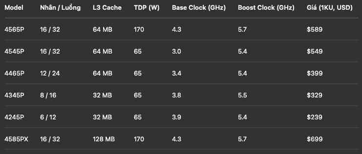 AMD ra mắt vi xử lý EPYC 4005 Series với kiến trúc Zen 5 cho doanh nghiệp: Vượt trội 1,83 lần Intel Xeon 6300P- Ảnh 3. AMD ra mắt vi xử lý EPYC 4005 Series với kiến trúc Zen 5 cho doanh nghiệp: Vượt trội 1,83 lần Intel Xeon 6300P- Ảnh 3.