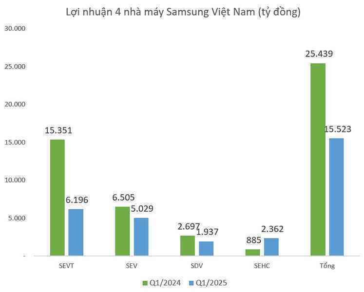 Lợi nhuận quý I của 4 nhà máy Samsung tại Việt Nam thấp nhất từ khi có thống kê tới nay- Ảnh 2. Lợi nhuận quý I của 4 nhà máy Samsung tại Việt Nam thấp nhất từ khi có thống kê tới nay- Ảnh 2.
