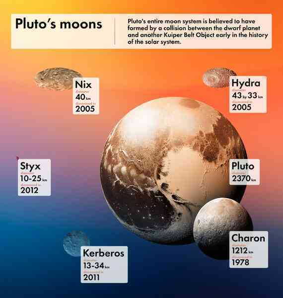 Kính viễn vọng Hubble phát hiện bí ẩn về những 'vệ tinh ma' quanh Sao Diêm Vương- Ảnh 2. Kính viễn vọng Hubble phát hiện bí ẩn về những 'vệ tinh ma' quanh Sao Diêm Vương- Ảnh 2.