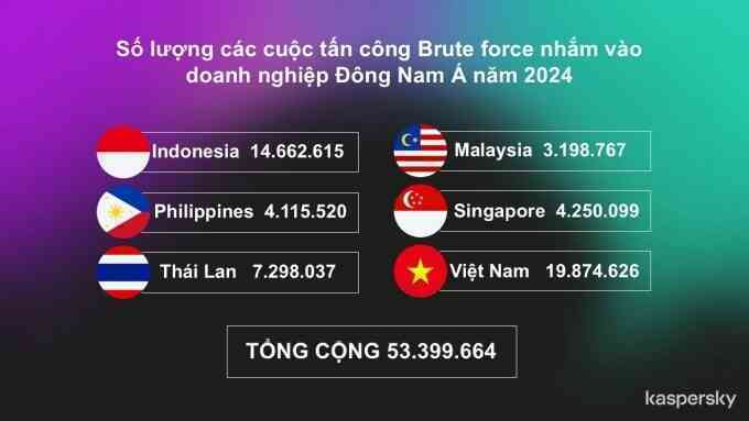 Việt Nam trở thành "điểm nóng" tấn công dò mật khẩu tại Đông Nam Á