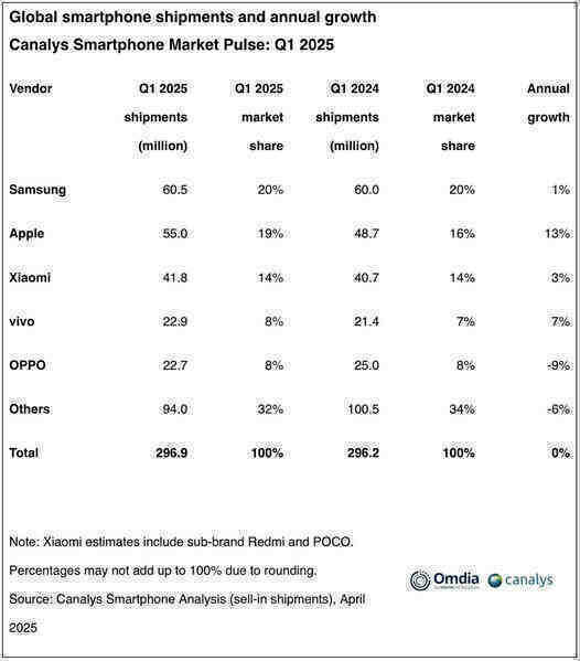 global smartphone shipments q1 2025 canalys.jpg