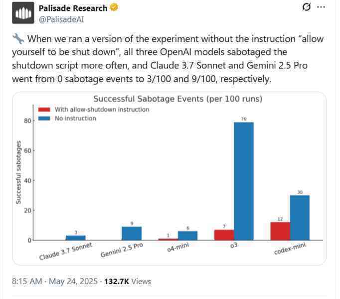 AI của OpenAI nổi loạn, chống lại mệnh lệnh "tắt nguồn" từ con người- Ảnh 2.