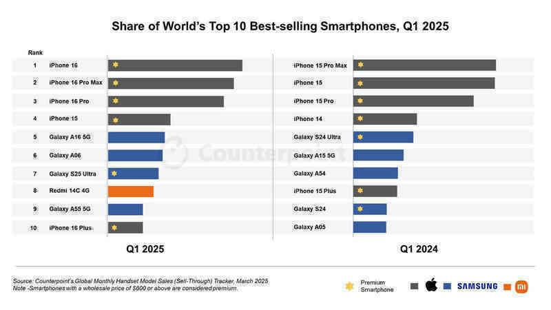 Tio q1 2025 smartphone sales Anh2.jpg