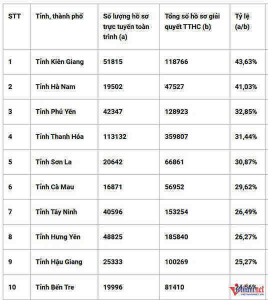 W-ty le ho so truc tuyen 4 thang dau nam 2025 1.jpg