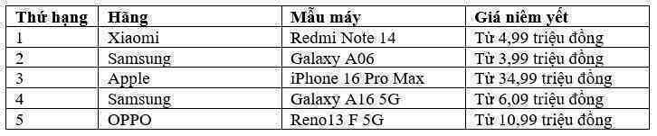 Điểm đặc biệt của top 5 smartphone bán chạy nhất Việt Nam