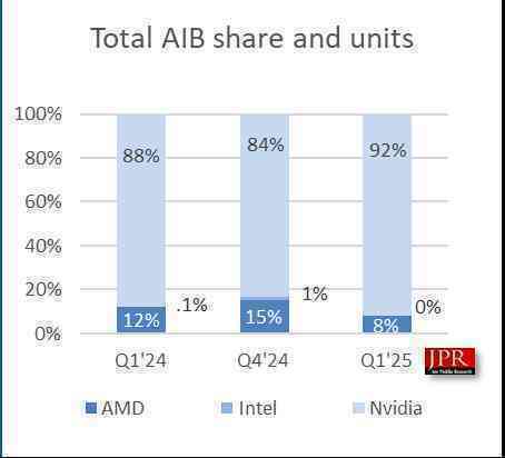 Khốc liệt thị phần GPU đầu năm 2025: Intel gần như biến mất khỏi thị trường, AMD lao dốc, NVIDIA độc tôn ngôi đầu bảng- Ảnh 2. Khốc liệt thị phần GPU đầu năm 2025: Intel gần như biến mất khỏi thị trường, AMD lao dốc, NVIDIA độc tôn ngôi đầu bảng- Ảnh 2.