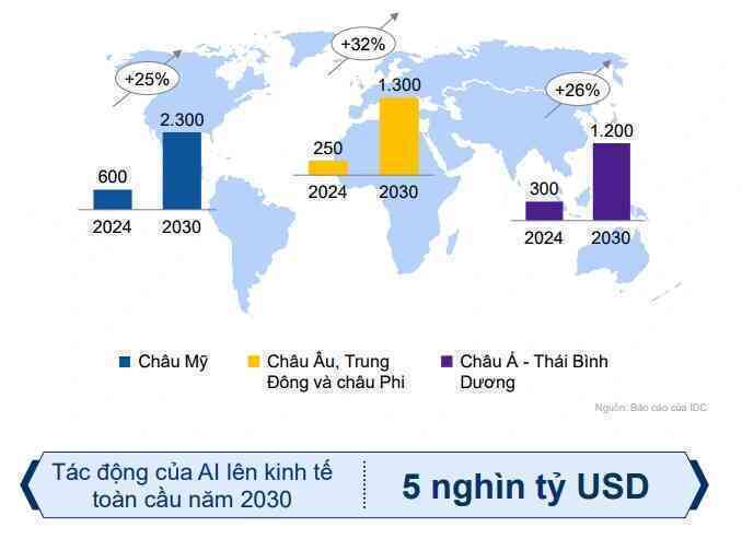 AI sẽ đóng góp 120-130 tỷ USD cho kinh tế Việt Nam