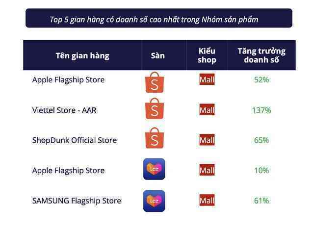 iPhone phủ trắng top điện thoại bán chạy trên Shopee/Lazada: Galaxy A15 lạc lõng giữa dàn "Táo", hóa ra là có lý do cả- Ảnh 2. iPhone phủ trắng top điện thoại bán chạy trên Shopee/Lazada: Galaxy A15 lạc lõng giữa dàn "Táo", hóa ra là có lý do cả- Ảnh 2.