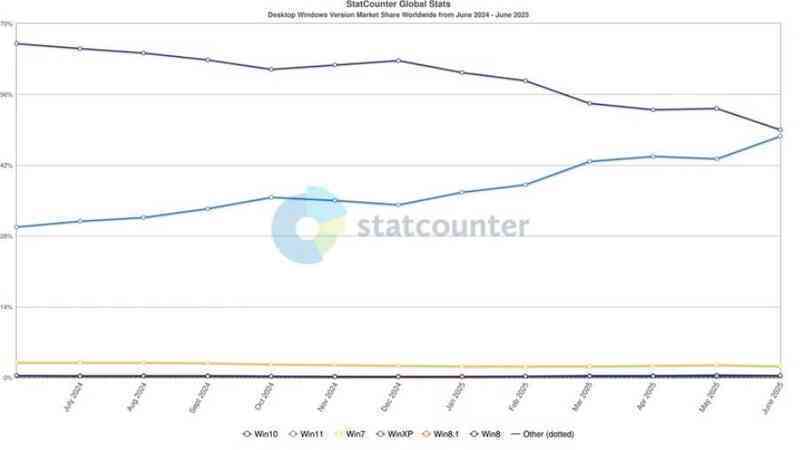 Chỉ còn nhỉnh hơn Windows 11 1% thị phần, ‘con thuyền’ Windows 10 đang chìm dần