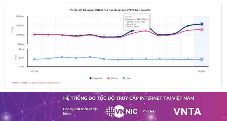 Tốc độ internet của VNPT đạt mốc ấn tượng 211,35 Mbps trong tháng 5 2025 – mức cao nhất thị trường hiện nay(1).jpg