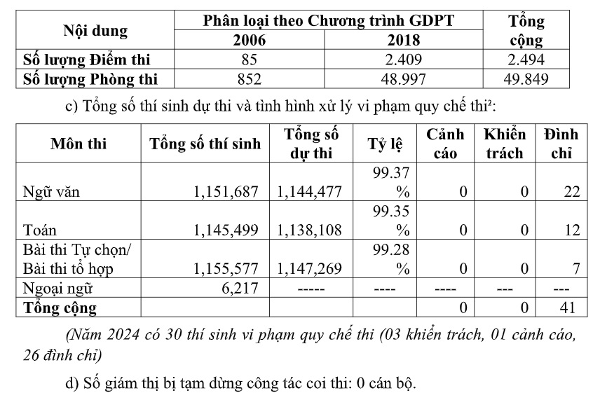 Thí điểm thi tốt nghiệp THPT trên máy tính từ 2027- Ảnh 3. Thí điểm thi tốt nghiệp THPT trên máy tính từ 2027- Ảnh 3.