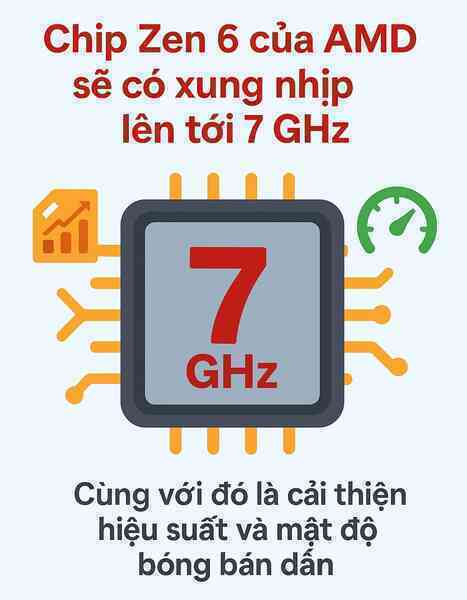 Chip Zen 6 của AMD sẽ có xung nhịp lên tới 7 GHz?