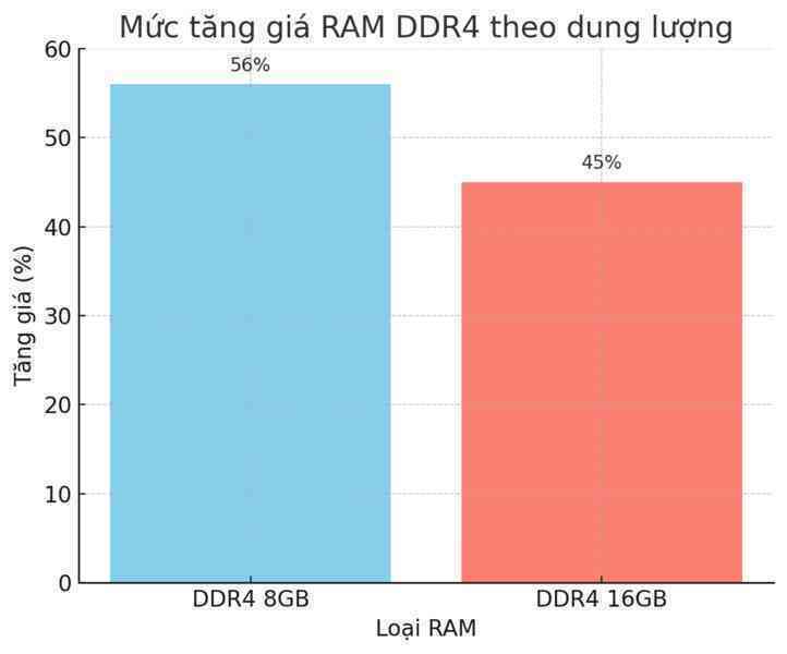 Giá RAM DDR4 tăng 'phi mã' tới hơn 50% chỉ trong nửa tháng, chuyện gì đang xảy ra?- Ảnh 2. Giá RAM DDR4 tăng 'phi mã' tới hơn 50% chỉ trong nửa tháng, chuyện gì đang xảy ra?- Ảnh 2.