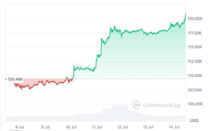 Bitcoin chính thức vượt 120.000 USD- Ảnh 1. Bitcoin chính thức vượt 120.000 USD- Ảnh 1.