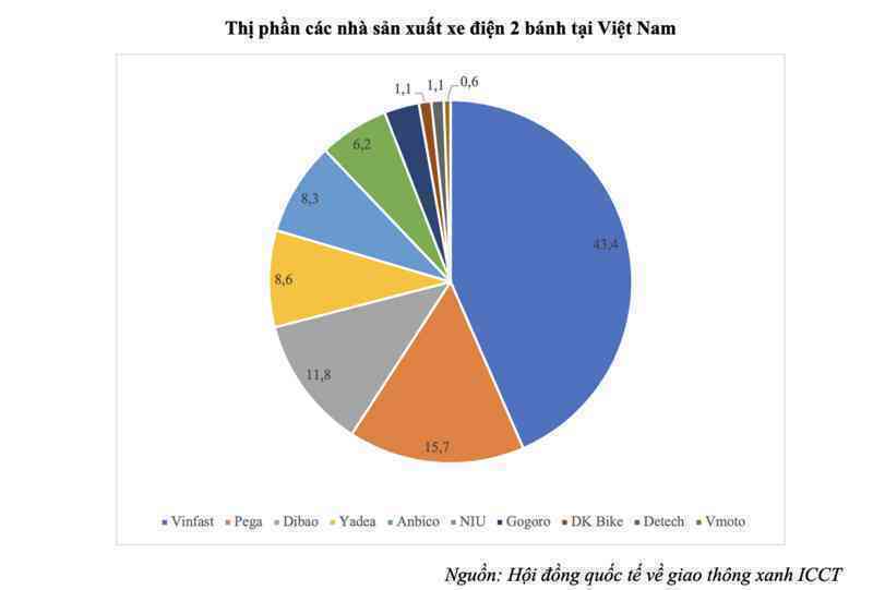 "Miếng bánh" thị phần xe máy điện đang nằm trong tay ông lớn nào: 10 xe bán ra có hơn 4 xe của VinFast, Honda và Yamaha rục rịch tung sản phẩm mới- Ảnh 2. "Miếng bánh" thị phần xe máy điện đang nằm trong tay ông lớn nào: 10 xe bán ra có hơn 4 xe của VinFast, Honda và Yamaha rục rịch tung sản phẩm mới- Ảnh 2.
