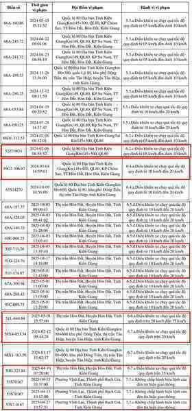 Loạt xe có biển số TP.HCM sau nhanh chóng nộp phạt nguội theo Nghị định 168- Ảnh 5.
