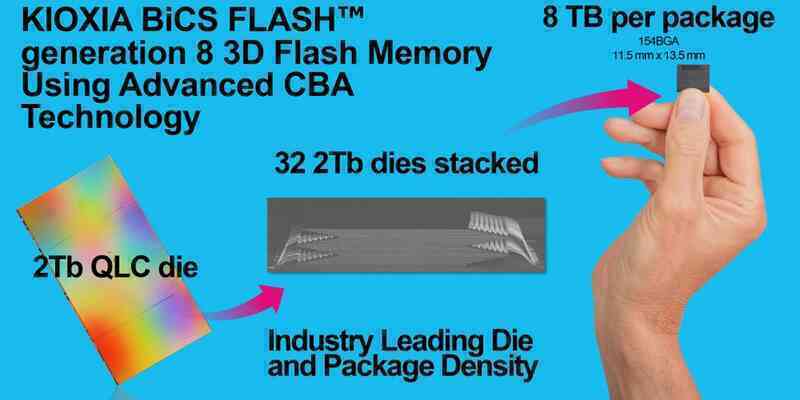 Kioxia ra mắt SSD dung lượng cao nhất Thế giới: Lên tới 245TB, lưu được 12.500 bộ phim 4K- Ảnh 3. Kioxia ra mắt SSD dung lượng cao nhất Thế giới: Lên tới 245TB, lưu được 12.500 bộ phim 4K- Ảnh 3.