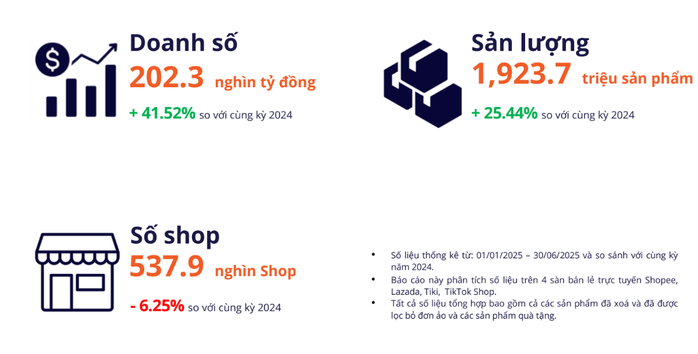 Sốc: Hơn 80.000 gian hàng rời sàn thương mại điện tử