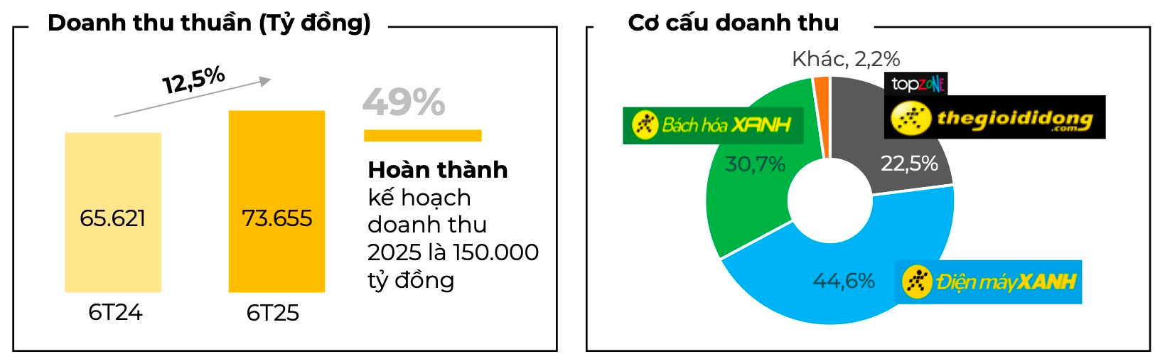 Thế Giới Di Động (MWG) công bố doanh thu quý 2 cao kỷ lục, bình quân mỗi ngày kiếm hơn 400 tỷ- Ảnh 3. Thế Giới Di Động (MWG) công bố doanh thu quý 2 cao kỷ lục, bình quân mỗi ngày kiếm hơn 400 tỷ- Ảnh 3.