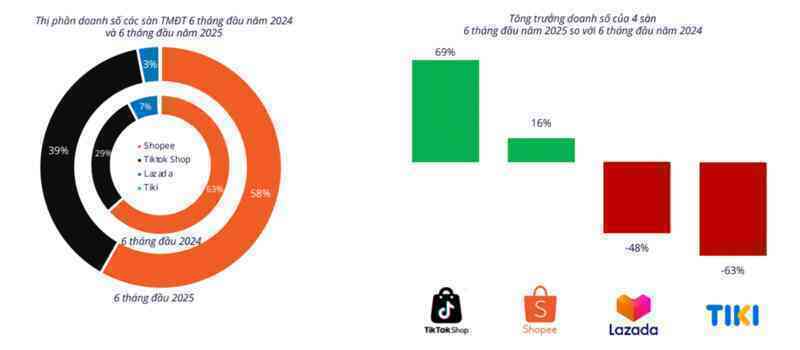 Hơn 80.000 shop online không bán được đơn hàng nào
