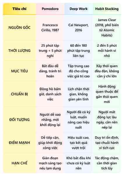 Pomodoro, Deep Work, Habit Stacking: 3 phương pháp hội người lười, dễ xao nhãng nhất định phải thử- Ảnh 6.