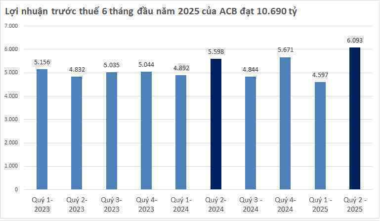 Lợi nhuận ngân hàng quý 2/2025 công bố đến sáng 27/7: Cập nhật Lợi nhuận ngân hàng quý 2/2025 công bố đến sáng 27/7: Cập nhật