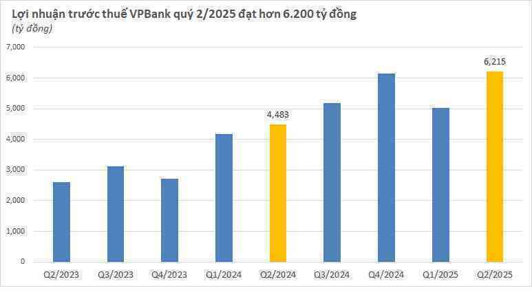 Lợi nhuận ngân hàng quý 2/2025 công bố đến sáng 27/7: Cập nhật Lợi nhuận ngân hàng quý 2/2025 công bố đến sáng 27/7: Cập nhật